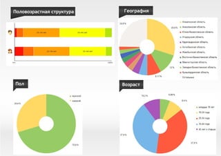 Пол Возраст
Половозрастная структура География