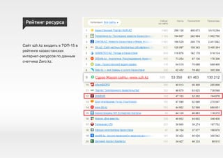 Рейтинг ресурса
Сайт szh.kz входить в ТОП-15 в
рейтинге казахстанских
интернет-ресурсов по данным
счетчика Zero.kz.
