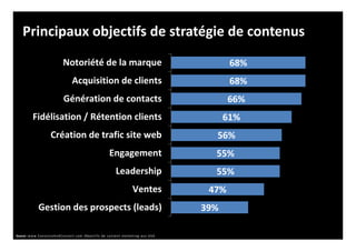Source : www.ConvinceAndConvert.com Objectifs de content marketing aux USA
68%
68%
66%
61%
56%
55%
55%
47%
39%
Notoriété de la marque
Acquisition de clients
Génération de contacts
Fidélisation / Rétention clients
Création de trafic site web
Engagement
Leadership
Ventes
Gestion des prospects (leads)
Principaux objectifs de stratégie de contenus
 