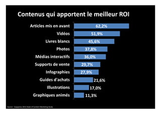 62,2%
51,9%
45,6%
37,8%
36,0%
29,7%
27,9%
21,6%
17,0%
11,3%
Articles mis en avant
Vidéos
Livres blancs
Photos
Médias interactifs
Supports de vente
Infographies
Guides d'achats
Illustrations
Graphiques animés
Contenus qui apportent le meilleur ROI
Source : Copypress 2013 State of Content Marketing Study
 