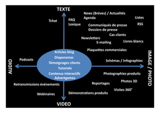 TEXTE
IMAGE/PHOTO
AUDIO
VIDEO
Communiqués de presse
Dossiers de presse
Tutoriels
Témoignages clients
Schémas / Infographies
Démonstrations produits
Reportages
Articles blog
News (Brèves) / Actualités
Agenda
Podcasts
Cas clients
Plaquettes commerciales
Contenus interactifs
FAQ
Lexique
Livres blancs
Visites 360°
Diaporamas
Photographies produits
Newsletters
Retransmissions événements
Photos 3D
Webinaires
E-mailing
RSS
Listes
Advertgames
Tchat
 