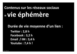 Twitter : 2,8 h
Facebook : 3,2 h
Email / IM : 3,4 h
Youtube : 7,4 h !
Contenus sur les réseaux sociaux
= vie éphémère
Source : Bitly.com
Durée de vie moyenne d’un lien :
 