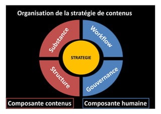 STRATEGIE
Composante humaineComposante contenus
Organisation de la stratégie de contenus
 