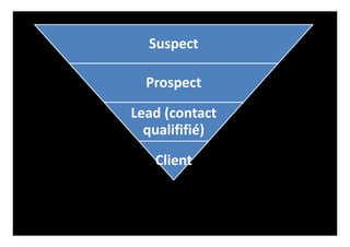 Suspect
Prospect
Lead (contact
qualififié)
Client
 