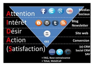 Site
web
€€€
ttention
ntérêt
ésir
ction
( atisfaction) (e)-CRM
Social CRM
SAV
+ FAQ, Base connaissance
+ Tchat, Web2Call
Médias
Sociaux
Blog
Newsletter
Site web
Conversion
 