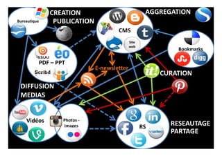 RS
Bookmarks
PDF – PPT
Bureautique
CREATION
DIFFUSION
MEDIAS
CURATION
AGGREGATION
E-newsletter
CMS
Site
web
Vidéos Photos -
Images RESEAUTAGE
PARTAGE
PUBLICATION
 