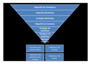 Objectifs de l’entreprise
Objectifs Marketing
Stratégie Marketing
Objectifs de Contenus
Stratégie de
Contenus
Tactiques de
Contenus
Métriques
Contenus
Indicateurs de
consommation
Indicateurs de
ventes
Indicateurs de
génération de
contacts
Indicateurs de
partage
 