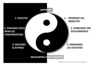 APPRENEZ
DEVELOPPEZ VOS CAPACITES
1. ECOUTEZ
2. ENGAGEZ-VOUS
DANS LES
CONVERSATIONS
3. MESUREZ
& AFFINEZ
1. PRIORISEZ LES
OBJECTIFS
2. ETABLISSEZ UNE
GOUVERNANCE
3. ORGANISEZ
LES ACTIVITES
Adaptation d’un schéma proposé par Ross Dawson www.rossdawsonblog.com
 