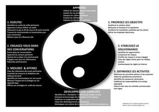 APPRENEZ
Utilisez les réseaux sociaux vous-même
Etudiez les cas pertinents
Eduquez les cadres supérieurs
Ecoutez les utilisateurs
Explorez les dernières tendances
1. PRIORISEZ LES OBJECTIFS
Améliorer la relation client
Rehausser la marque et la réputation
Accélérer les innovation conduites par les clients
Attirer les employés talentueux
2. ETABLISSEZ LA
GOUVERNANCE
Identifiez les opportunités
Comprenez les risques
Clarifiez les risques à ne pas engager
Fixez des règles claires pour les médias
sociaux
Communiquez les règles en interne
3. DEFINISSEZ LES ACTIVITES
Définissez les premières phases et les suivantes
Ciblez les plateformes prioritaires
Identifiez les ressources nécessaires
Etablissez les responsabilités et le temps
approprié
Faites le lien avec les activités commerciales
hors-ligne
DEVELOPPEZ VOS CAPACITES
Identifiez les « champions » internes des médias sociaux
Entrainez et encouragez les champions et les équipes
Etablissez un programme pilote
Faites des développements incrémentaux
Développez une culture de la responsabilité et de la transparence
1. ECOUTEZ
Identifiez les outils de veille pertinents
Apprenez à mieux utiliser ces outils
Découvrez ce qui se dit de vous et de votre marché
Trouvez les communautés et conversations qui
vous concernent
Mettez à jour les influences clés
2. ENGAGEZ-VOUS DANS
DES CONVERSATIONS
Entrez dans les conversations
Apportez du contenu pertinent
Ajoutez de la valeur à la communauté
Engagez-vous avec les influenceurs
Répondez positivement
3. MESUREZ & AFFINEZ
Fixez des indicateurs de succès pertinents
Contrôlez les mesures et établissez des
tableaux de bord
Identifiez et communiquez sur vos succès
Mesurez l’impact de la stratégie sur les
objectifs fixés
Affinez vos stratégies et outils de mesure
Adaptation d’un schéma proposé par Ross
Dawson www.rossdawsonblog.com
 