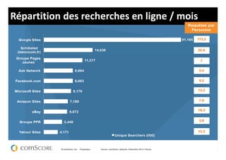 Répartition des recherches en ligne / mois
 