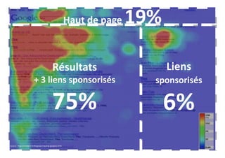 Haut de page 19%
Résultats
+ 3 liens sponsorisés
75%
Liens
sponsorisés
6%
Source : http://miratech.fr/blog/eye-tracking-google1.html
 