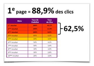 62,5%
1e page = 88,9%des clics
Source : www.miratech.eu
 