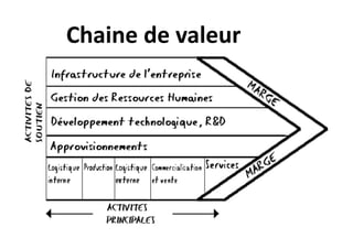 Chaine de valeur
 