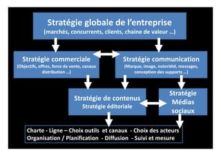 Stratégie globale de l’entreprise
(marchés, concurrents, clients, chaine de valeur …)
Stratégie commerciale
(Objectifs, offres, force de vente, canaux
distribution …)
Stratégie communication
(Marque, image, notoriété, messages,
conception des supports …)
Stratégie de contenus
Stratégie éditoriale
Charte - Ligne – Choix outils et canaux - Choix des acteurs
Organisation / Planification - Diffusion - Suivi et mesure
Stratégie
Médias
sociaux
 