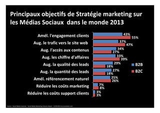 Principaux objectifs de Stratégie marketing sur
les Médias Sociaux dans le monde 2013
43%
37%
34%
33%
29%
27%
25%
7%
3%
55%
47%
27%
39%
18%
18%
26%
8%
3%
Amél. l'engagement clients
Aug. le trafic vers le site web
Aug. l'accès aux contenus
Aug. les chiffre d'affaires
Aug. la qualité des leads
Aug. la quantité des leads
Amél. référencement naturel
Réduire les coûts marketing
Réduire les coûts support clients
B2B
B2C
Source : Social Media Examiner - Social Media Marketing Industry Report - 21/05/2013 via emarketer.com
 