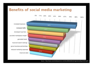 Source : http://www.socialmediaexaminer.com/SocialMediaMarketingIndustryReport2014.pdf
 