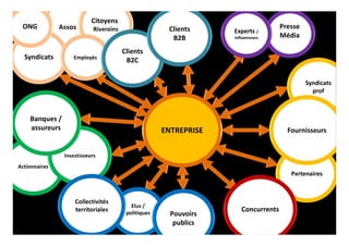Assos
Syndicats
Actionnaires
ONG
Citoyens /
Riverains
Investisseurs
Banques /
assureurs
Partenaires
Employés
Presse
Média
Elus /
politiques
ENTREPRISE
Clients
B2C
Collectivités
territoriales
Pouvoirs
publics
Experts /
influenceurs
Concurrents
Clients
B2B
Syndicats
prof
Fournisseurs
 