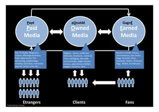 Paid
Media
Owned
Media
Earned
Media
Magasin, locaux, uniformes,
véhicules, brochures, cartes de
visite, packaging, sites web,
communautés, pages réseaux
sociaux, applications mobiles,
widgets, contenus, SEO …
Bouche à oreille, forums,
commentaires, avis clients,
blogs, Youtube, Flickr,
Facebook, Twitter, Pinterest,
Digg, Reddit, StumblUpon …
Etrangers Clients Fans
Payé pOssédé GagnÉ
D’après Starbucks, Forrester
Pub, TV, Radio, Magazines,
Cinéma, Affichage extérieur,
Publi-rédactionnel, PLV,
sponsoring, publipostage,
emailing, bannières, recherche
payante, achats mots clés …
 