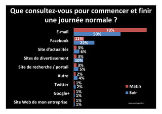 Que consultez-vous pour commencer et finir
une journée normale ?
78%
11%
3%
3%
3%
2%
1%
1%
1%
50%
22%
6%
10%
5%
4%
2%
1%
1%
E-mail
Facebook
Site d'actualités
Sites de divertissement
Site de recherche / portail
Autre
Twitter
Google+
Site Web de mon entreprise
Matin
Soir
Etude ExactTarget 2013
 