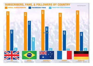 Etude ExactTarget 2013
 