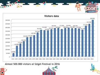 Almost 500.000 visitors at Sziget Festival in 2016
Visitors data
 