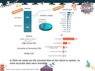 12%
8%
5%
4%
3%
3%
3%
3%
1%
1%
Netherlands
France
UK
Germany
Slovakia
Switzerland
Belgium
Ireland
Italy
Turkey
40%
60%foreigner
hungarian
Education
Middle school or less 7%
Labour school 1%
High school 30%
Currently at University 29%
BA/MA 32%
Residence - Hungary
60%
22%
9%
5%
3%
I am a student
i am an employee
I am the head of a departement at
a company I work
I have my own company
I do not work at the moment
Job
52
%
48
%
Budapest
other city
Residence
Top 10 country
Source: scanner adatok és forgalomszámlálás (N=1886)
In 2016 we could use the scanned data of the check-in system, so
more accurate data were available.
 