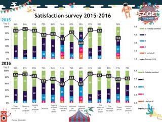 1 1
9
1
19
94 3
13
3
17
1 1
10
5 6 6
20 16
22
13
25
7 10
22
37
22
33
41
41
30
36
23
25
29
30
57
72
60
34 39
26
48
16
67
59
284.5
4.7
4.5
4.0 4.1
3.5
4.3
3.0
4.6 4.5
3.6
1.0
2.0
3.0
4.0
5.0
0%
20%
40%
60%
80%
100%
5 - Totally satisfied
4
3
2
1- not at all
Average (1-5)
0 0 0 1 1 8 2 6 1 1 0 2 11 1 1 6 4
12
4
14
1 2 2
6 46 6 10
19 20
28
16
31
6 9 10
19
15
36
30
40
35 34
28
32
26
20
27 31
36
34
57 63
49
32 39
22
45
21
73
60 55
36 43
4.5 4.5
4.3
3.7
4.0
3.4
4.1
3.4
4.6
4.4 4.4
4.0 4.0
1.0
2.0
3.0
4.0
5.0
0%
20%
40%
60%
80%
100%
5- Totally satisfied
4
3
2
1 - Not at all
Average (1-5)
94% 94% 93% 75% 80% 56% 83% 39% 92% 89% 58%
93% 93% 89% 73% 74% 51% 79% 48% 92% 88% 87% 73% 79%
Total
satisfactio
n
Quantity
of
program
s
Quality
of
program
s
Services
Quality
of food
and
drinks
Prices of
food and
drinks
Informat
ion
services
hygiene,
cleanlin
ess
decorati
on
The
applicati
on of
Sziget
The
website
of Sziget
Ticket
prices
envirom
ental
awarnes
s
Top 2
Top 2
2015
2016
Forrás: főkérdőív
Satisfaction survey 2015-2016
 