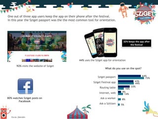 One out of three app users keep the app on their phone after the festival.
In this year the Sziget passport was the the most common tool for orientation.
92% visits the website of Sziget
44% uses the Sziget app for orientation
What do you use on the spot?
64%
43%
33%
9%
73%
44%
16%
14%
8%
5%
Sziget passport
Sziget Festival app
Routing table
Internet, web
Ask a worker
Ask a Szitizen
80% watches Sziget posts on
Facebook
32% keeps the app after
the festival
Forrás: főkérdőív
 