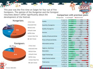 Quality
Quantity of programs
Quality of programs
Services
Quality of food and drinks
Prices of food and drinks
Information services
Hygiene, cleanliness
Decoration
Sziget Festival app
Sziget Festival website
Ticket prices
Environmental awareness
This year was the first time on Sziget for four out of five
foreigners. The opinion of the Hungarian and the foreigner
returnees doesn’t differ significantly about the
development of the festival.
55%
18%
11%
4%
3%
9…
first time
second time
third time
fourth time
fifth time
more than five
i don't know
39%
39%
39%
24%
36%
27%
34%
31%
26%
20%
11%
16%
32%
33%
29%
30%
52%
31%
37%
53%
36%
29%
14%
11%
38%
39%
55%
52%
55%
71%
56%
61%
59%
64%
70%
71%
67%
71%
60%
61%
60%
61%
40%
64%
52%
44%
55%
66%
52%
77%
54%
55%
6%
9%
6%
5%
8%
12%
7%
6%
4%
8%
21%
13%
8%
6%
11%
9%
8%
5%
10%
4%
9%
5%
34%
11%
9%
6%
hungarian
foreigner
hungarian
foreigner
hungarian
foreigner
hungarian
foreigner
hungarian
foreigner
hungarian
foreigner
hungarian
foreigner
hungarian
foreigner
hungarian
foreigner
hungarian
foreigner
hungarian
foreigner
hungarian
foreigner
hungarian
foreigner
Comparison with previous years
improved unchanged deteriorate
81%
14%
3% 1%1% first time
second time
third time
fourth time
fifth time
more than five
i don't know
Hungarians
Foreigners
N=308
N=813
Forrás: főkérdőív
 