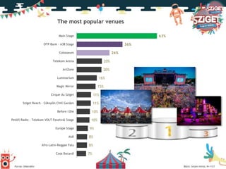 63%
36%
26%
20%
20%
16%
15%
11%
11%
10%
10%
9%
8%
8%
7%
Main Stage
OTP Bank - A38 Stage
Colosseum
Telekom Arena
ArtZone
Luminarium
Magic Mirror
Cirque du Sziget
Sziget Beach - Cökxpôn Chill Garden
Before I Die
Petőfi Radio - Telekom VOLT Fesztivál Stage
Europe Stage
Aldi
Afro-Latin-Reggae Falu
Casa Bacardí
The most popular venues
Bázis: teljes minta, N=1121Forrás: főkérdőív
 