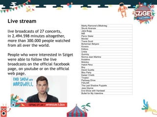 Marky Ramone's Bltizkrieg
Skunk Anansie
Jake Bugg
MØ
Parov Stelar
Movits!
Travis Scott
Bohemian Betyars
Kovacs
Editors
Unkle
Quimby
Norma Jean Martine
Kodaline
Molotov
Halott Pénz
Boy
David Guetta
Bloc Party
Kaiser Chiefs
Troyboi
Parkway Drive
FIDLAR
The Last Shadow Puppets
Jess Glynne
End Show with Hardwell
Bullet for My Valentine
Live stream
live broadcasts of 27 concerts,
in 2.494.598 minutes altogether,
more than 300.000 people watched
from all over the world.
People who were interested in Sziget
were able to follow the live
broadcasts on the official facebook
page, on youtube or on the official
web page.
 