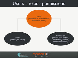 Users – roles - permissions

                               Roles
                      (anonymous, authenticated,
                          moderator, editor)




                                                        Permission
      Users                                        (access user profiles,
(admin, joe, steve)                                 create story content,
                                                    access comments)
 