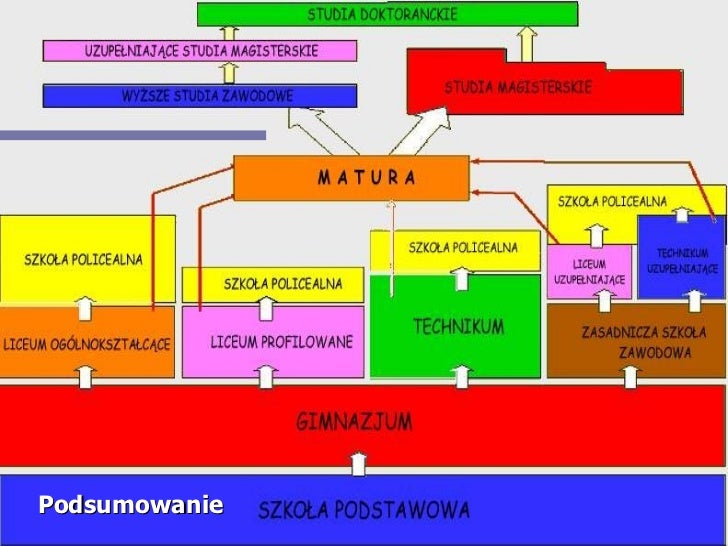 Szkolnictwo W Xix Wieku W Polsce Plan Lekcji Przedmioty