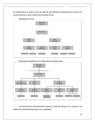 Manual de Procedimientos para la Biblioteca Escolar “Domingo Faustino Sarmiento” Escuela Normal Superior N° 7
10
los bibliotecarios al cargo ya que se trata de una biblioteca centralizada que ofrece sus
servicios para los cuatro niveles de la escuela normal.
Organigrama oficial
Organigrama establecido en el Manual de Procedimientos
Las tareas técnico-administrativas estarán a cargo del equipo en su conjunto y se
distribuirán periódicamente según las necesidades.
 