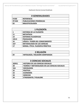 Manual de Procedimientos para la Biblioteca Escolar “Domingo Faustino Sarmiento” Escuela Normal Superior N° 7
55
Clasificación Decimal Universal Simplificada
0 GENERALIDADES
R 030 REFERENCIA
PP 050 PUBLICACIONES PERIÓDICAS
02 BIBLIOTECOLOGÍA
1 FILOSOFÍA
1 HISTORIA DE LA FILOSOFÍA
11 METAFÍSICA
14 SISTEMAS FILOSÓFICOS
159.9 PSICOLOGÍA
16 LÓGICA. TEORÍA DEL CONOCIMIENTO
167 METODOLOGÍA DE LAS CIENCIAS
17 MORAL. ÉTICA. FILOSOFIA PRÁCTICA
2 RELIGIÓN
29 MITOLOGÍA / RELIGIÓN COMPARADA
3 CIENCIAS SOCIALES
3(091) HISTORIA DE LAS CIENCIAS SOCIALES
30 TEORÍAS Y METODOLOGÍA EN LAS CIENCIAS SOCIALES
316 SOCIOLOGÍA
32 POLÍTICA
33 ECONOMÍA
34 DERECHO
39 ETNOGRAFÍA / FOLKLORE
 