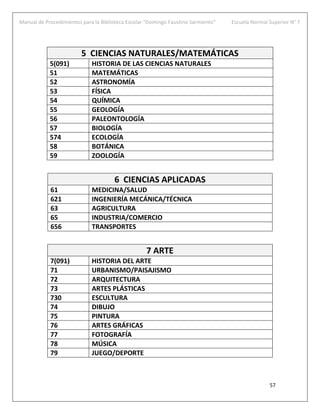 Manual de Procedimientos para la Biblioteca Escolar “Domingo Faustino Sarmiento” Escuela Normal Superior N° 7
57
5 CIENCIAS NATURALES/MATEMÁTICAS
5(091) HISTORIA DE LAS CIENCIAS NATURALES
51 MATEMÁTICAS
52 ASTRONOMÍA
53 FÍSICA
54 QUÍMICA
55 GEOLOGÍA
56 PALEONTOLOGÍA
57 BIOLOGÍA
574 ECOLOGÍA
58 BOTÁNICA
59 ZOOLOGÍA
6 CIENCIAS APLICADAS
61 MEDICINA/SALUD
621 INGENIERÍA MECÁNICA/TÉCNICA
63 AGRICULTURA
65 INDUSTRIA/COMERCIO
656 TRANSPORTES
7 ARTE
7(091) HISTORIA DEL ARTE
71 URBANISMO/PAISAJISMO
72 ARQUITECTURA
73 ARTES PLÁSTICAS
730 ESCULTURA
74 DIBUJO
75 PINTURA
76 ARTES GRÁFICAS
77 FOTOGRAFÍA
78 MÚSICA
79 JUEGO/DEPORTE
 