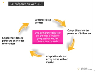 Se préparer au web 3.0 
19 
Veille/collecte 
de data 
Compréhension des 
parcours d’influence 
Adaptation de son 
écosystème web et 
mobile 
Emergence dans le 
parcours online des 
internautes 
Une démarche itérative 
qui permet d’intégrer 
progressivement les 
évolutions du web 
 