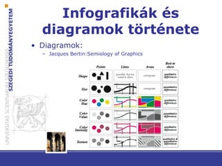 Infografikák és
diagramok története
• Diagramok:
– Jacques Bertin:Semiology of Graphics
 