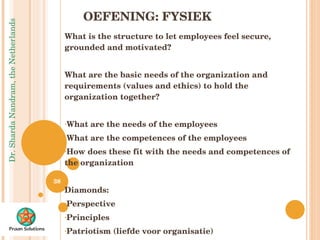 OEFENING: FYSIEK What is the structure to let employees feel secure, grounded and motivated? What are the basic needs of the organization and requirements (values and ethics) to hold the organization together? What are the needs of the employees What are the competences of the employees How does these fit with the needs and competences of the organization Diamonds: Perspective Principles Patriotism (liefde voor organisatie) 