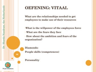OEFENING: VITAAL What are the relationships needed to get employees to make use of their resources What is the willpower of the employees force    What are the fears they face   How about the ambition and fears of the organization?   Diamonds: People skills (competences) Personality  