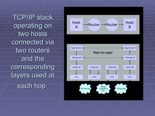 TCP/IP stack operating on two hosts connected via two routers and the corresponding layers used at each hop   