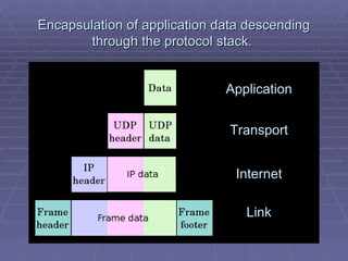 Encapsulation of application data descending through the protocol stack.  Application Transport Internet Link 