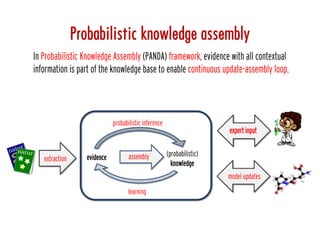 extraction assemblyevidence (probabilistic)
knowledge
probabilistic inference
learning
model updates
Probabilistic knowled...