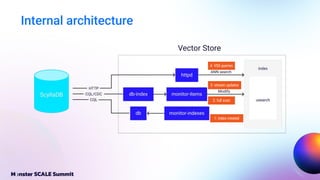 Internal architecture
1: index created
2: full scan
3: stream updates
4: VSS queries
 