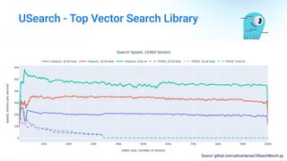 USearch - Top Vector Search Library
Source: github.com/ashvardanian/USearchBench.py
 