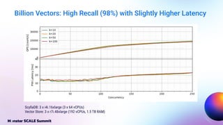 Billion Vectors: High Recall (98%) with Slightly Higher Latency
ScyllaDB: 3 x i4i.16xlarge (3 x 64 vCPUs)
Vector Store: 3 x r7i.48xlarge (192 vCPUs, 1.5 TB RAM)
 
