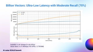 Billion Vectors: Ultra-Low Latency with Moderate Recall (70%)
ScyllaDB: 3 x i4i.16xlarge (3 x 64 vCPUs)
Vector Store: 3 x r7i.48xlarge (192 vCPUs, 1.5 TB RAM)
 