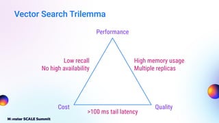 Vector Search Trilemma
Performance
Cost Quality
Low recall
No high availability
High memory usage
Multiple replicas
>100 ms tail latency
 