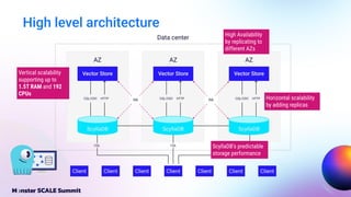 High level architecture
ScyllaDB’s predictable
storage performance
High Availability
by replicating to
different AZs
Horizontal scalability
by adding replicas
Vertical scalability
supporting up to
1.5T RAM and 192
CPUs
HA
HA
 