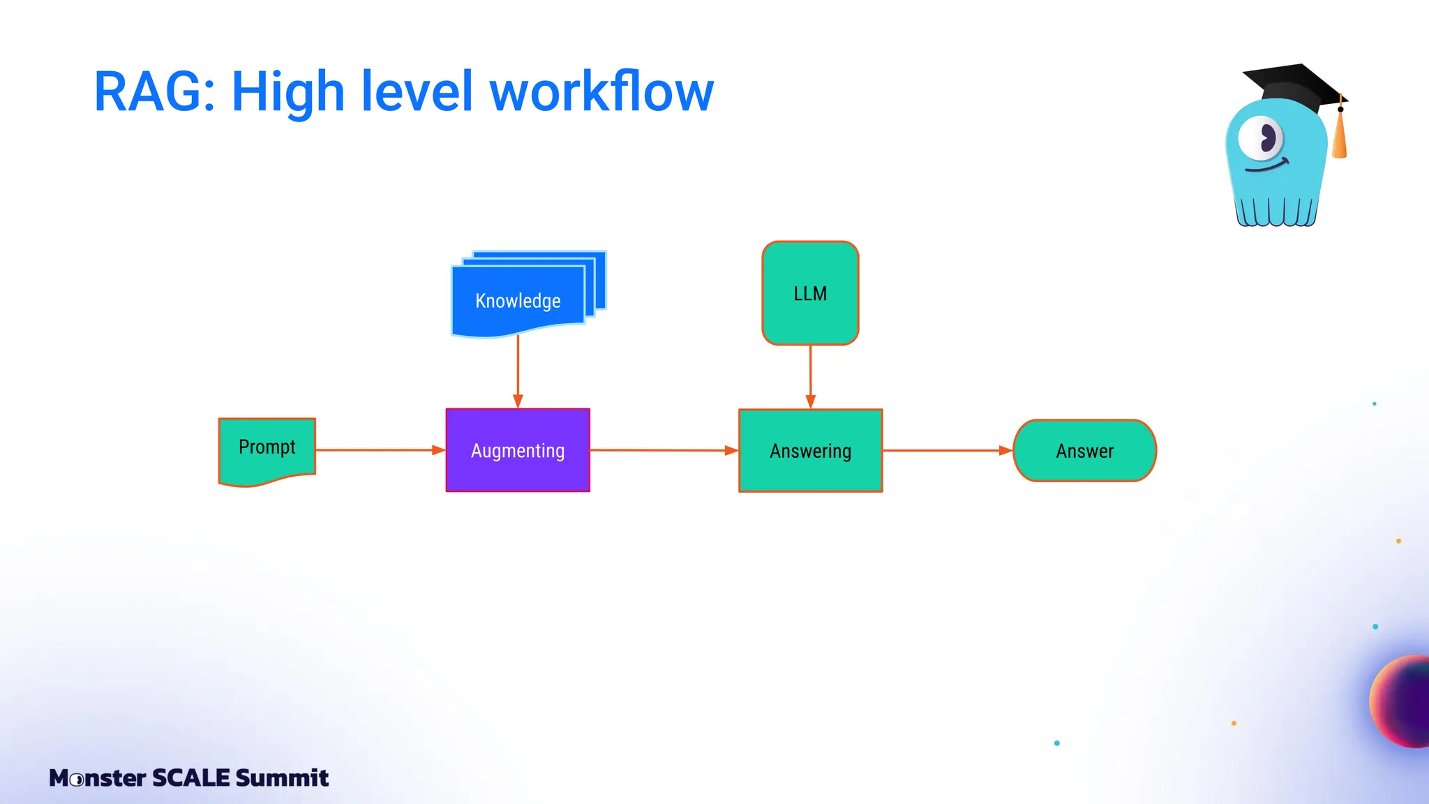 RAG: High level workﬂow
LLM
Knowledge
Augmenting
Prompt Answering Answer
 
